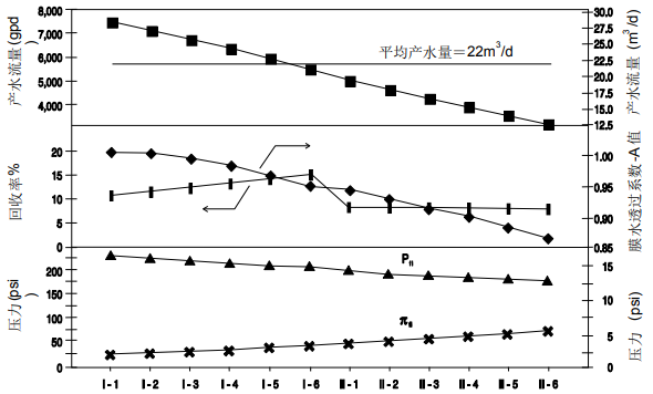 給定系統(tǒng)內(nèi)陶氏膜元件總體性能動(dòng)態(tài)變化趨勢(shì)圖剖析
